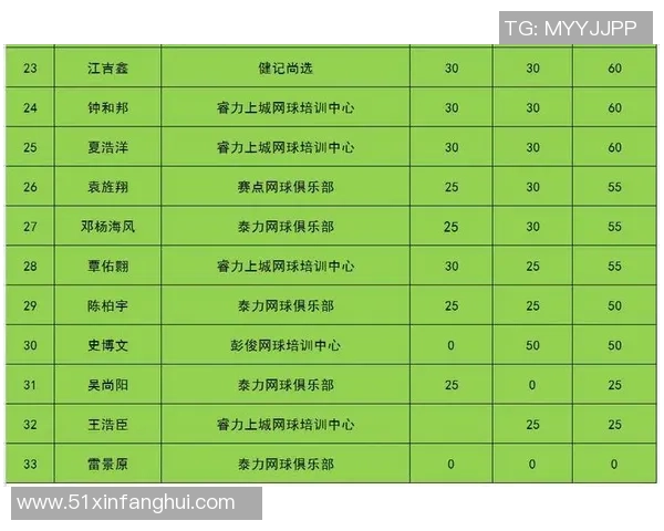 西安网球队在世界杯预选赛中以63分稳居积分榜首位